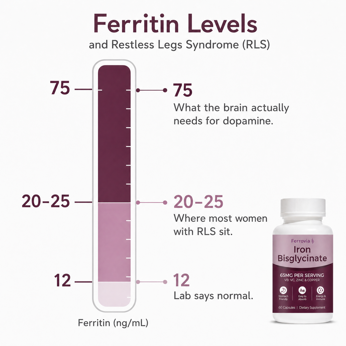 Ferrovia Iron Bisglycinate With Absorption Support Minerals — Rated #1 for RLS